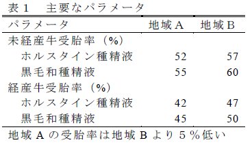 表1.主要なパラメータ