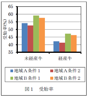 図1.受胎率