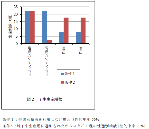 図2.子牛生産頭数