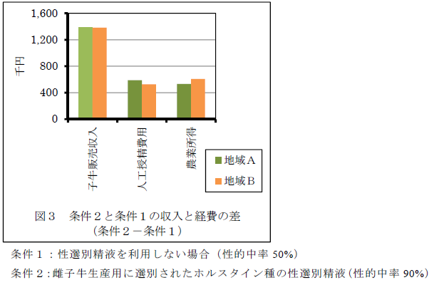 図3.条件2と条件1の収入と経費の差