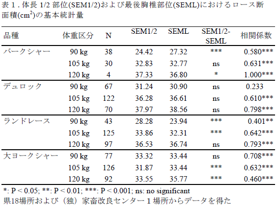 表1.体長1/2 部位(SEM1/2)および最後胸椎部位(SEML)におけるロース断 面積(cm2)の基本統計量