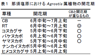 表1.那須塩原におけるAgrostis 属植物の開花期