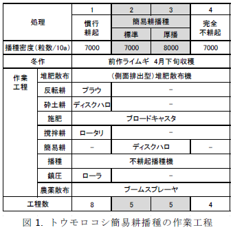 図1.トウモロコシ簡易耕播種の作業工程