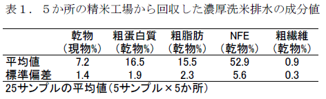 表1.5 か所の精米工場から回収した濃厚洗米排水の成分値