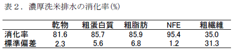表2.濃厚洗米排水の消化率