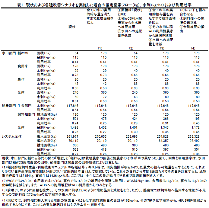 表1.現状および各種改善シナリオを実施した場合の推定窒素フロー(kg),余剰(kg/ha)および利用効率