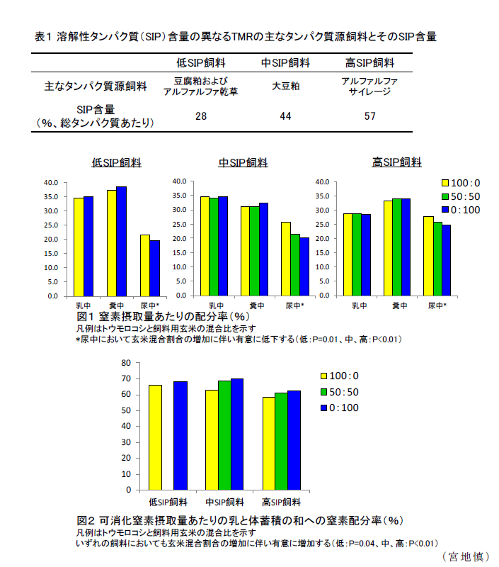 図1～2,表1