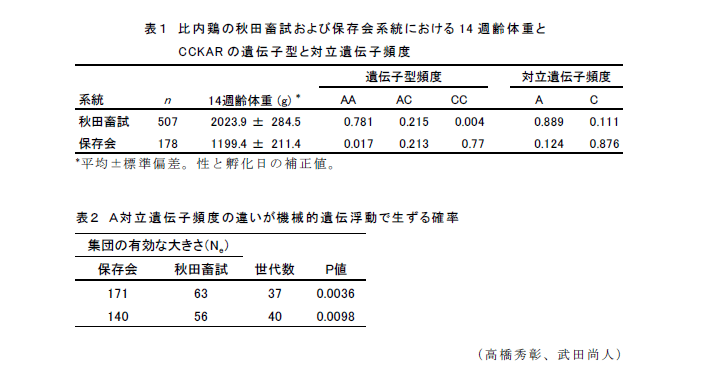 表1～2