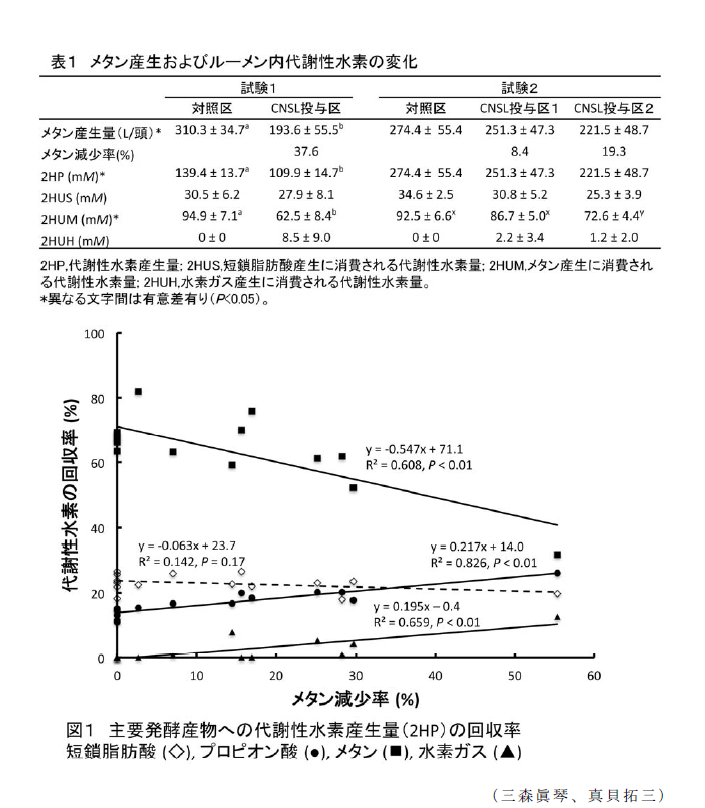 図1,表1