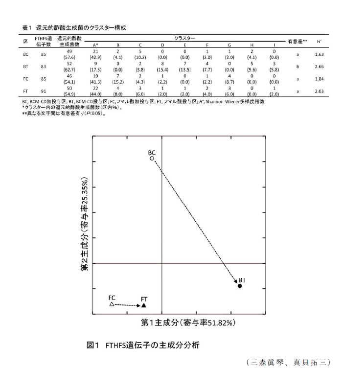 図1,表1