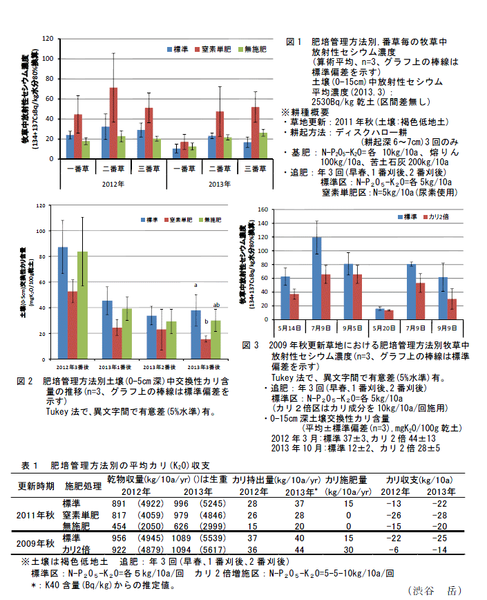 図1～3,表1