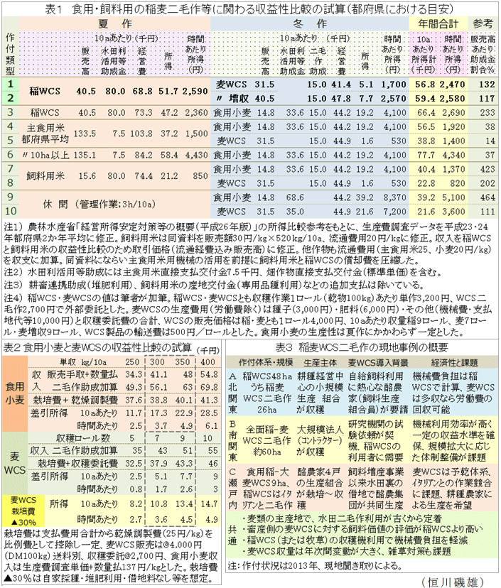 表1~3
