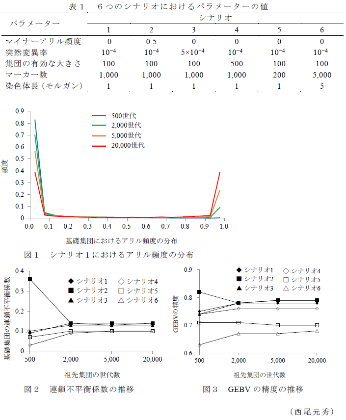 図1～3,表1