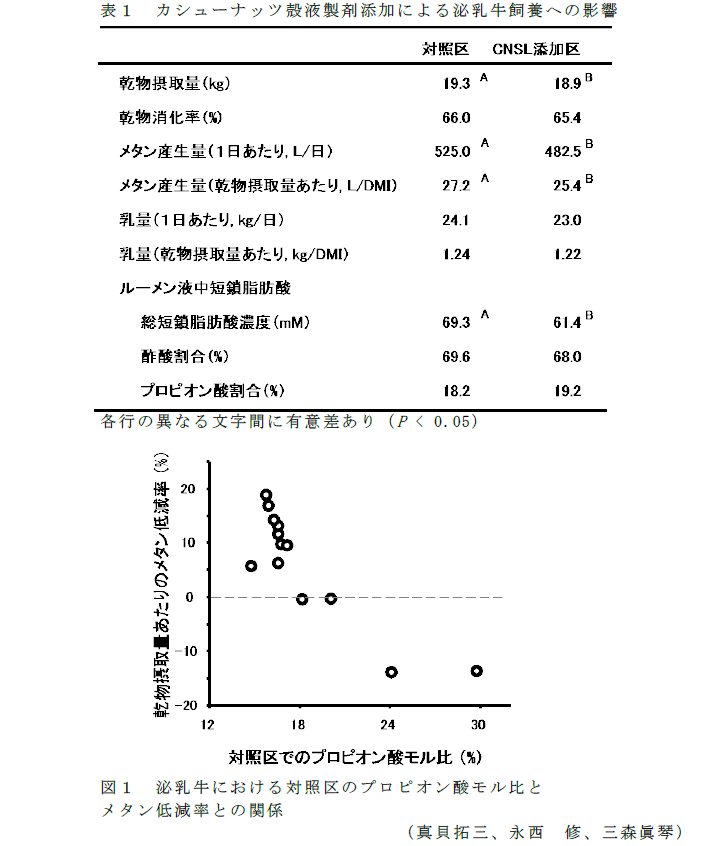 図1,表1