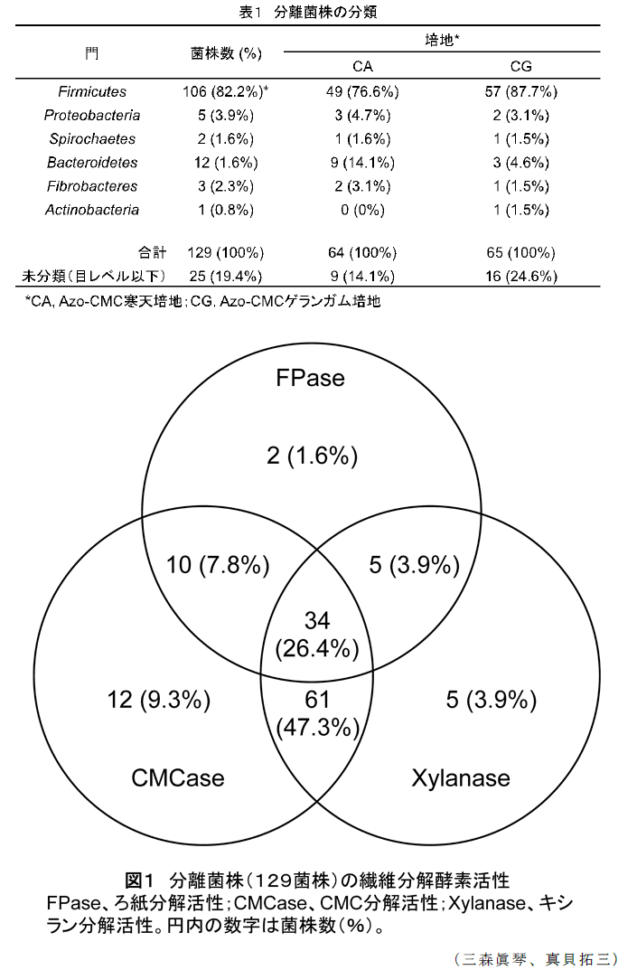 図1,表1