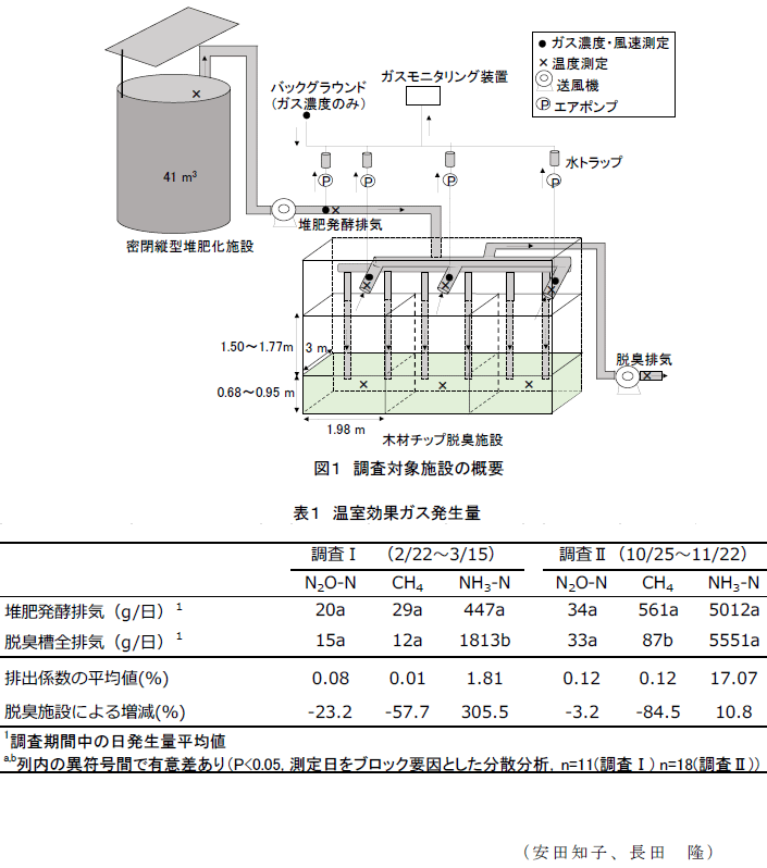 図1,表1