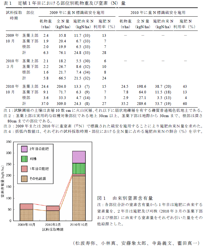 図1,表1