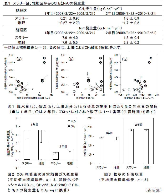 図1～3,表1