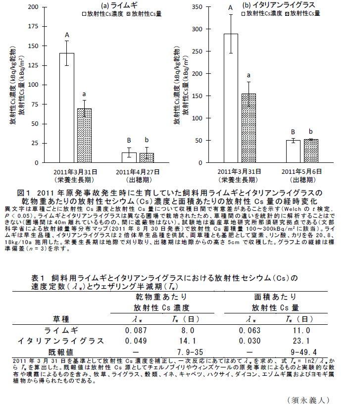 図1,表1