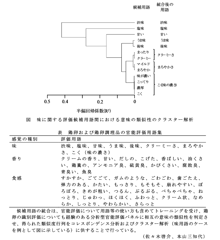 図 味に関する評価候補用語間における意味の類似性のクラスター解析?表 鶏卵および鶏卵調理品の官能評価用語集