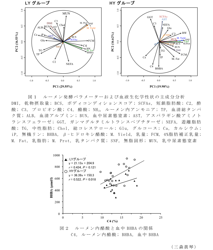 図1 ルーメン発酵パラメーターおよび血液生化学性状の主成分分析?図2 ルーメン内酪酸と血中BHBAの関係