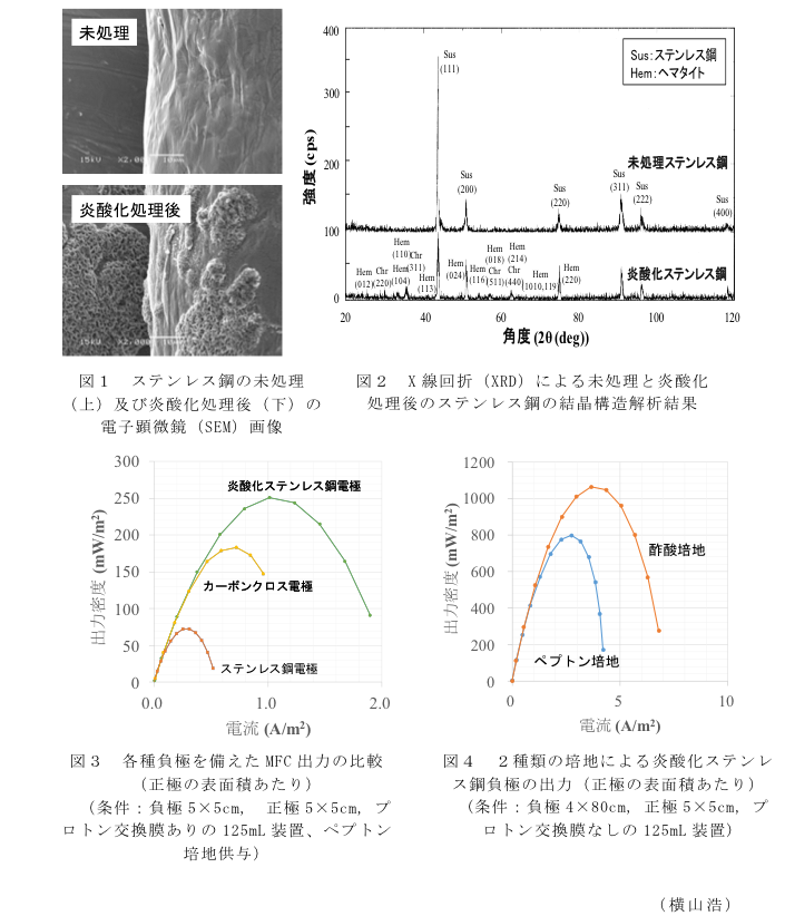 図1 ステンレス鋼の未処理(上)及び炎酸化処理後(下)の電子顕微鏡(SEM)画像?図2 X線回折(XRD)による未処理と炎酸化処理後のステンレス鋼の結晶構造解析結果?図3 各種負極を備えたMFC出力の比較(正極の表面積あたり)?図4 2種類の培地による炎酸化ステンレス鋼負極の出力(正極の表面積あたり)