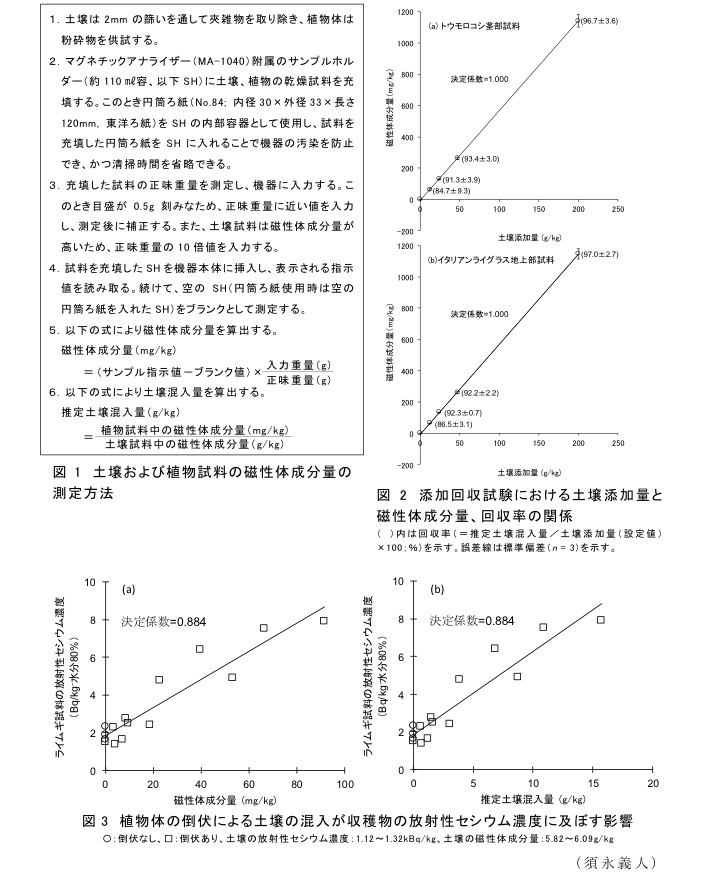 図1 土壌および植物試料の磁性体成分量の測定方法?図2 添加回収試験における土壌添加量と磁性体成分量、回収率の関係?図3 植物体の倒伏による土壌の混入が収穫物の放射性セシウム濃度に及ぼす影響