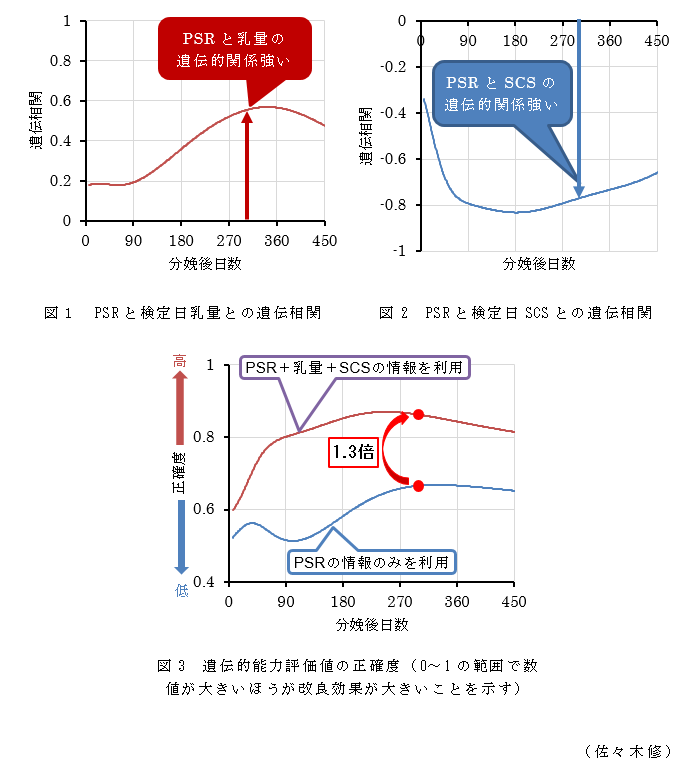 図1 PSRと検定日乳量との遺伝相関;図2 PSRと検定日SCSとの遺伝相関;図3 遺伝的能力評価値の正確度(0～1の範囲で数値が大きいほうが改良効果が大きいことを示す)