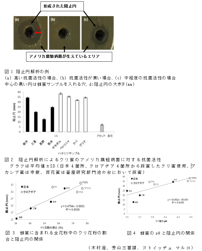 図1 阻止円解析の例;図2 阻止円解析によるクリ蜜のアメリカ腐蛆病菌に対する抗菌活性;図3 蜂蜜に含まれる全花粉中のクリ花粉の割合と阻止円の関係;図4 蜂蜜のpHと阻止円の関係
