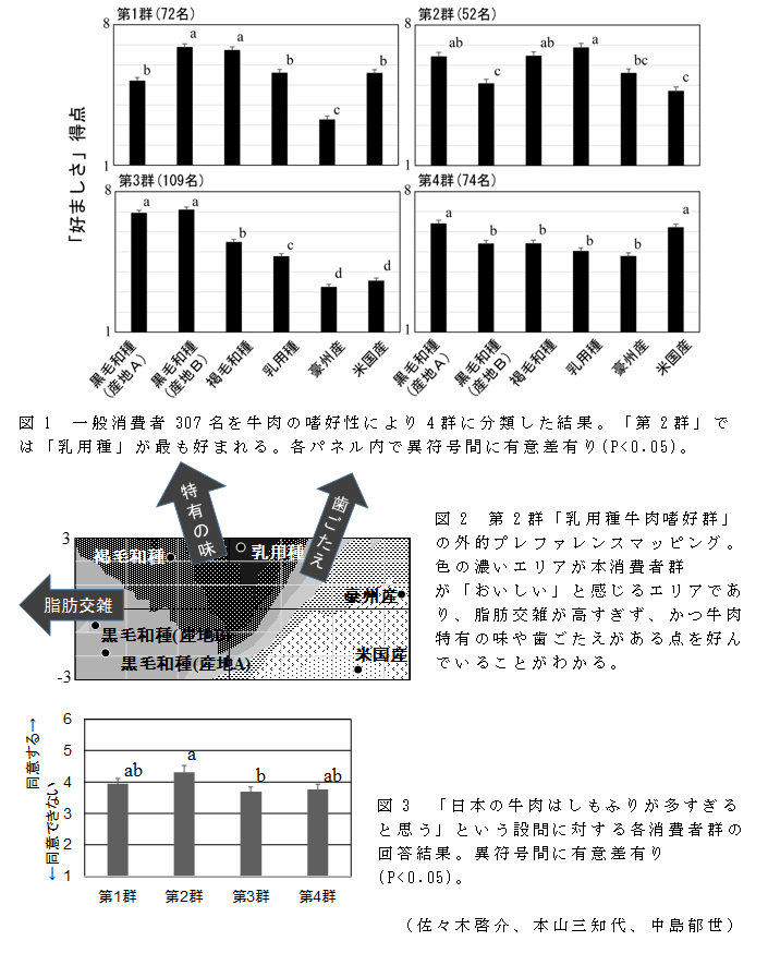 図1 一般消費者307名を牛肉の嗜好性により4群に分類した結果;図2 第2群「乳用種牛肉嗜好群」の外的プレファレンスマッピング;図3 「日本の牛肉はしもふりが多すぎると思う」という設問に対する各消費者群の回答結果