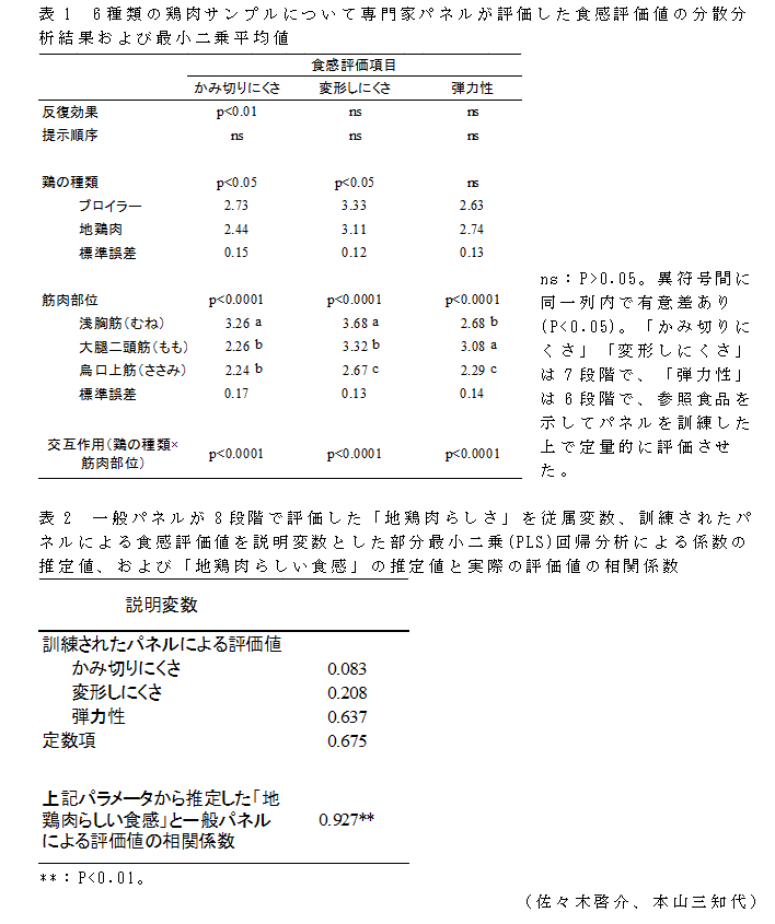 表1 6種類の鶏肉サンプルについて専門家パネルが評価した食感評価値の分散分析結果および最小二乗平均値;表2 一般パネルが8段階で評価した「地鶏肉らしさ」を従属変数、訓練されたパネルによる食感評価値を説明変数とした部分最小二乗(PLS)回帰分析による係数の推定値、および「地鶏肉らしい食感」の推定値と実際の評価値の相関係数;