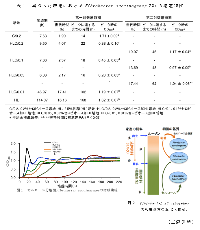 表1 異なった培地におけるFibrobacter succinogenes S85の増殖特性;図2 Fibrobacter succinogenesの利用基質の変化(推定)