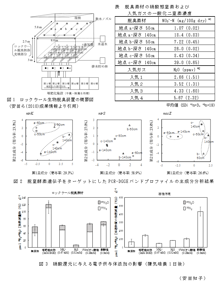 図1 ロックウール生物脱臭装置の概要図;表 脱臭素材の硝酸態窒素および入気ガスの一酸化二窒素濃度;図2 脱窒酵素遺伝子をターゲットにしたPCR-DGGEバンドプロファイルの主成分分析結果;図3 硝酸還元に与える電子供与体添加の影響(嫌気培養1日後)