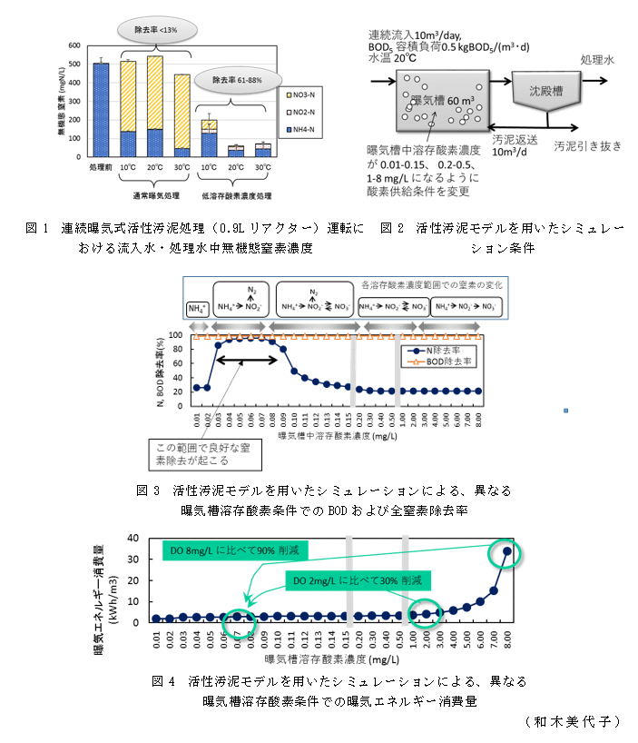 図1 連続曝気式活性汚泥処理(0.9Lリアクター)運転における流入水・処理水中無機態窒素濃度;図2 活性汚泥モデルを用いたシミュレーション条件;図3 活性汚泥モデルを用いたシミュレーションによる、異なる曝気槽溶存酸素条件でのBODおよび全窒素除去率;図4 活性汚泥モデルを用いたシミュレーションによる、異なる曝気槽溶存酸素条件での曝気エネルギー消費量