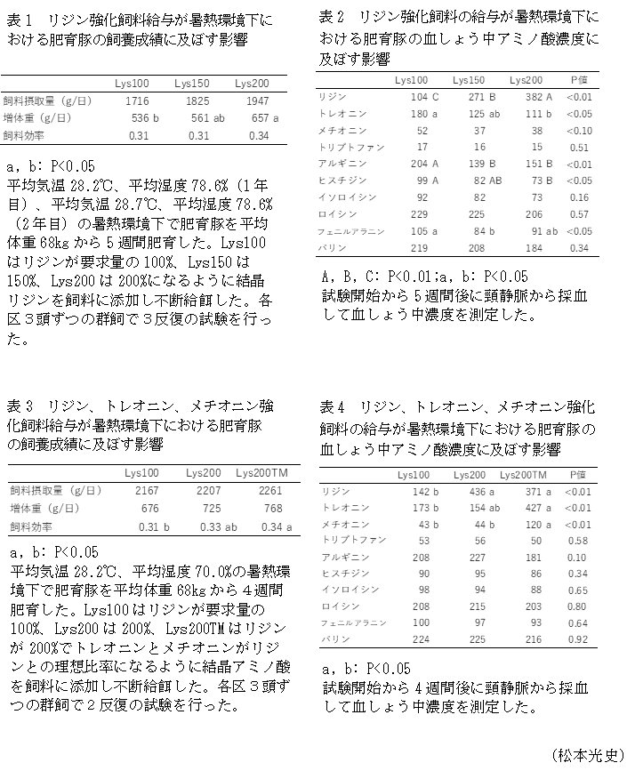 表1 リジン強化飼料給与が暑熱環境下における肥育豚の飼養成績に及ぼす影響,表2 リジン強化飼料の給与が暑熱環境下における肥育豚の血しょう中アミノ酸濃度に及ぼす影響,表3 リジン、トレオニン、メチオニン強化飼料給与が暑熱環境下における肥育豚の飼養成績に及ぼす影響,表4 リジン、トレオニン、メチオニン強化飼料の給与が暑熱環境下における肥育豚の血しょう中アミノ酸濃度に及ぼす影響