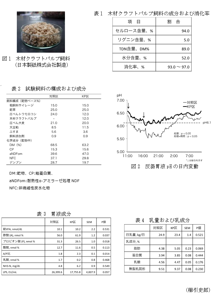 図1 木材クラフトパルプ飼料(日本製紙株式会社製造),表1 木材クラフトパルプ飼料の成分および消化率,表2 試験飼料の構成および成分,図2 反芻胃液pHの日内変動,表3 胃液成分,表4 乳量および乳成分