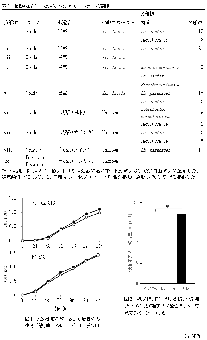 表1 長期熟成チーズから形成されたコロニーの菌種,図1 MRS培地における10°C培養時の生育曲線,図2 熟成180日におけるEG9株添加チーズの総遊離アミノ酸含量