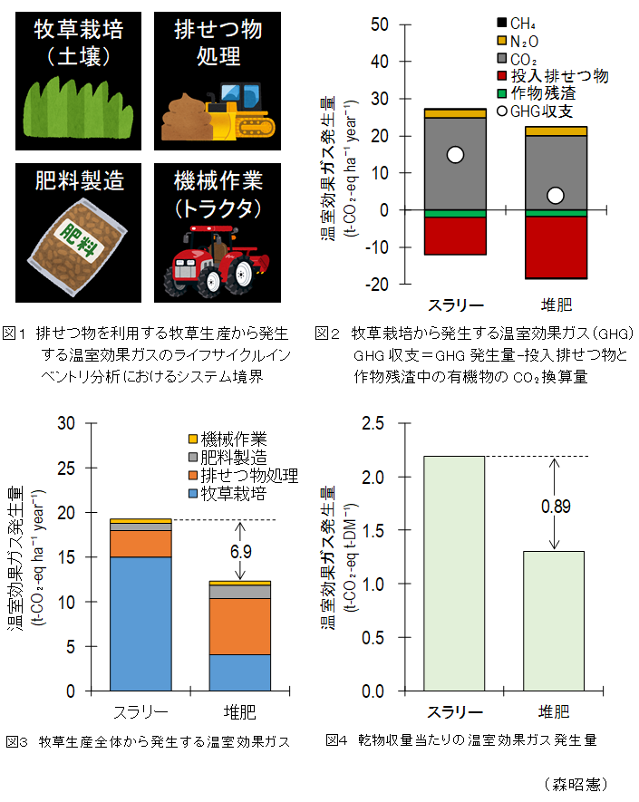 図1 排せつ物を利用する牧草生産から発生する温室効果ガスのライフサイクルインベントリ分析におけるシステム境界,図2 牧草栽培から発生する温室効果ガス(GHG)GHG収支=GHG発生量-投入排せつ物と作物残渣中の有機物のCO2換算量,図3 牧草生産全体から発生する温室効果ガス,図4 乾物収量当たりの温室効果ガス発生量