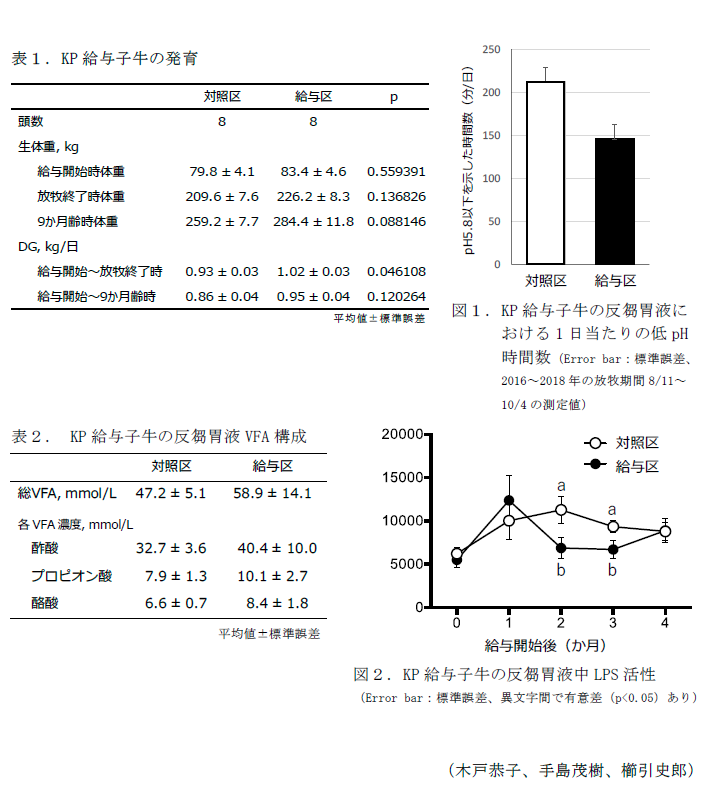 表1.KP給与子牛の発育,表2. KP給与子牛の反芻胃液VFA構成,図1.KP給与子牛の反芻胃液における1日当たりの低pH時間数,図2.KP給与子牛の反芻胃液中LPS活性