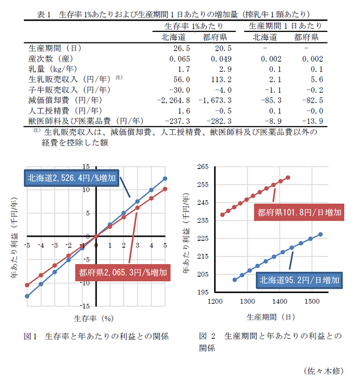 表1 生存率1%あたりおよび生産期間1日あたりの増加量(搾乳牛1頭あたり),図1 生存率と年あたりの利益との関係,図2 生産期間と年あたりの利益との関係