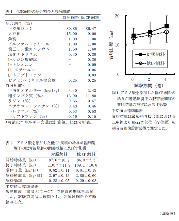 表1 供試飼料の配合割合と成分組成,図1 アミノ酸を添加した低CP飼料の給与が暑熱環境下の肥育後期豚の背脂肪厚の推移に及ぼす影響,表2 アミノ酸を添加した低CP飼料の給与が暑熱環境下の肥育後期豚の飼養成績に及ぼす影響