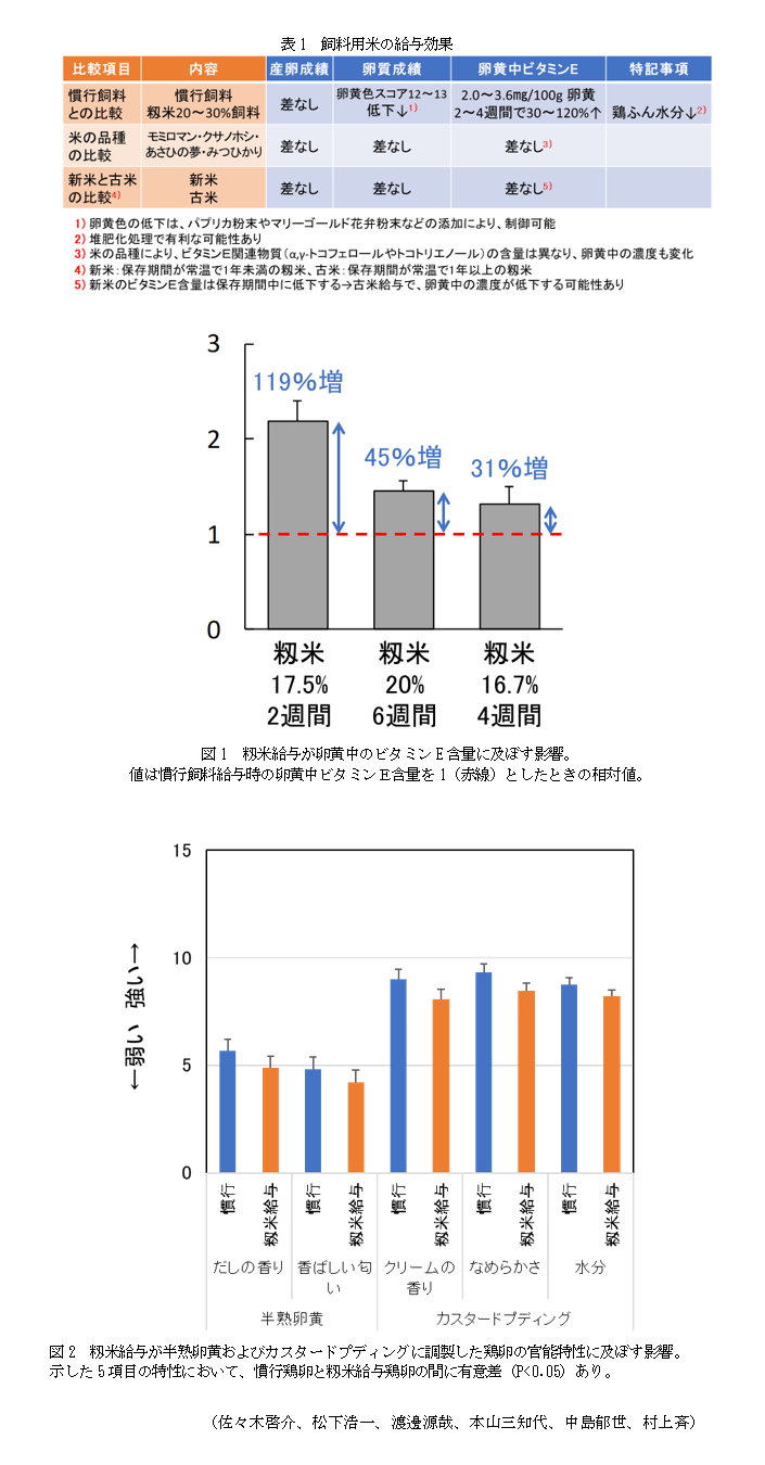 表1 飼料用米の給与効果,図1 籾米給与が卵黄中のビタミンE含量に及ぼす影響,図2 籾米給与が半熟卵黄およびカスタードプディングに調製した鶏卵の官能特性に及ぼす影響