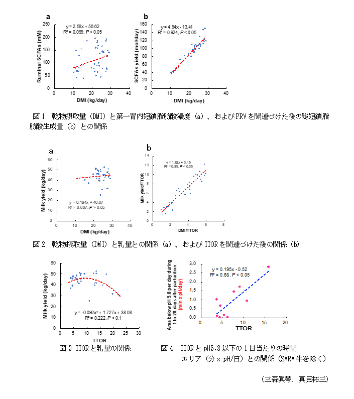 図1 乾物摂取量(DMI)と第一胃内短鎖脂肪酸濃度(a)、およびPRVを関連づけた後の総短鎖脂肪酸生成量(b)との関係,図2 乾物摂取量(DMI)と乳量との関係(a)、およびTTORを関連づけた後の関係(b),図3 TTORと乳量の関係,図4 TTORとpH5.8以下の1日当たりの時間