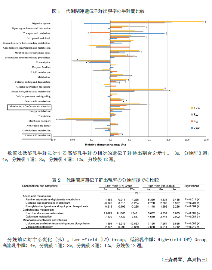 図1 代謝関連遺伝子群出現率の牛群間比較,表2 代謝関連遺伝子群出現率の分娩前後での比較