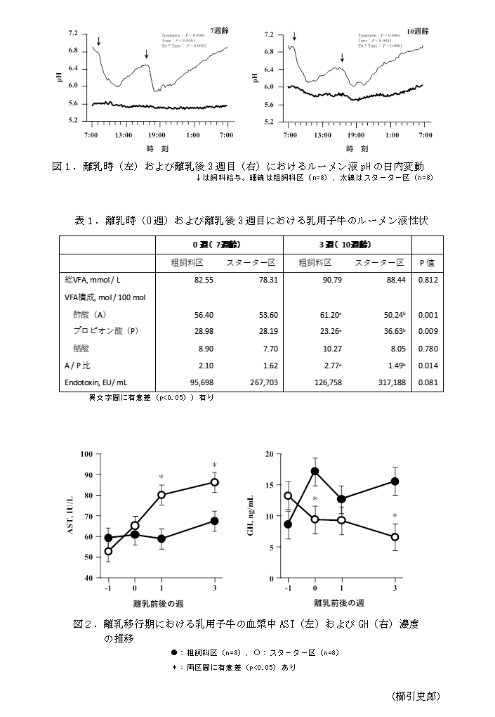 図1.離乳時(左)および離乳後3週目(右)におけるルーメン液pHの日内変動,表1.離乳時(0週)および離乳後3週目における乳用子牛のルーメン液性状,図2.離乳移行期における乳用子牛の血漿中AST(左)およびGH(右)濃度の推移