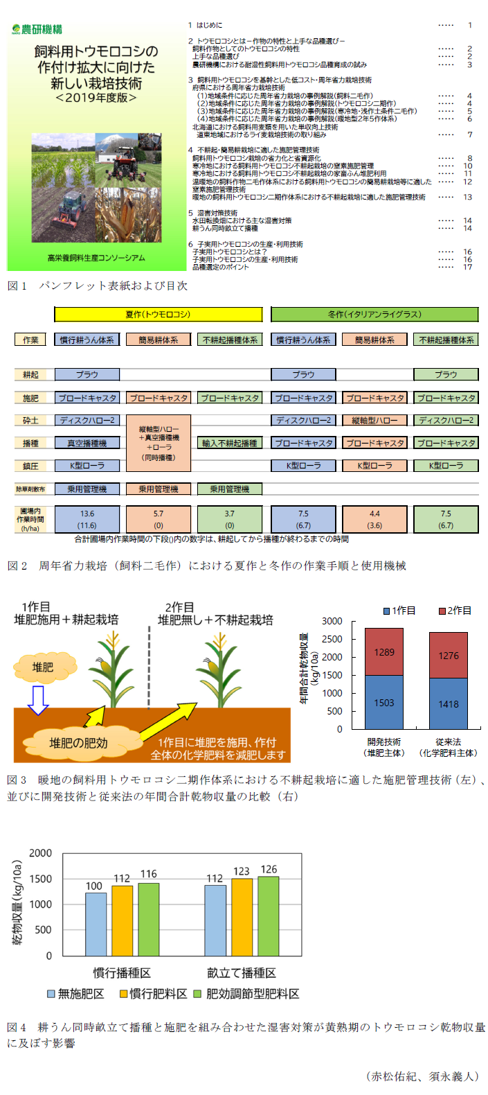 図1 パンフレット表紙および目次,図2 周年省力栽培(飼料二毛作)における夏作と冬作の作業手順と使用機械,図3 暖地の飼料用トウモロコシ二期作体系における不耕起栽培に適した施肥管理技術(左)、並びに開発技術と従来法の年間合計乾物収量の比較(右),図4 耕うん同時畝立て播種と施肥を組み合わせた湿害対策が黄熟期のトウモロコシ乾物収量に及ぼす影響