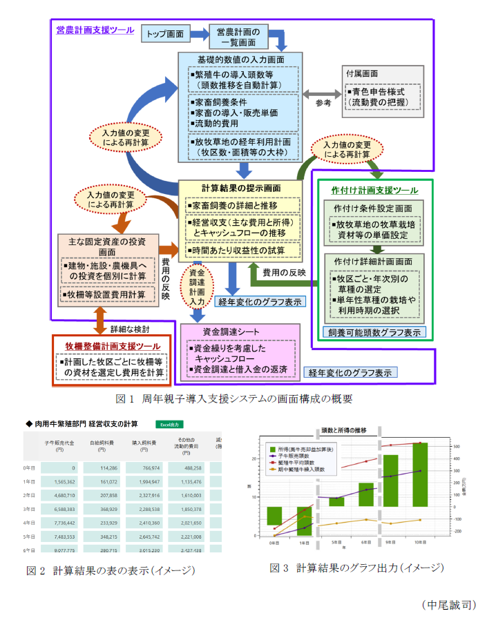 図1 周年親子導入支援システムの画面構成の概要,図2 計算結果の表の表示(イメージ),図3 計算結果のグラフ出力(イメージ)