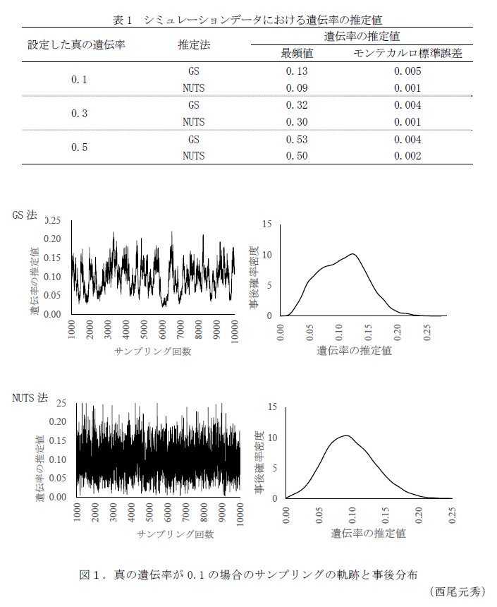 表1 シミュレーションデータにおける遺伝率の推定値,図1.真の遺伝率が0.1の場合のサンプリングの軌跡と事後分布
