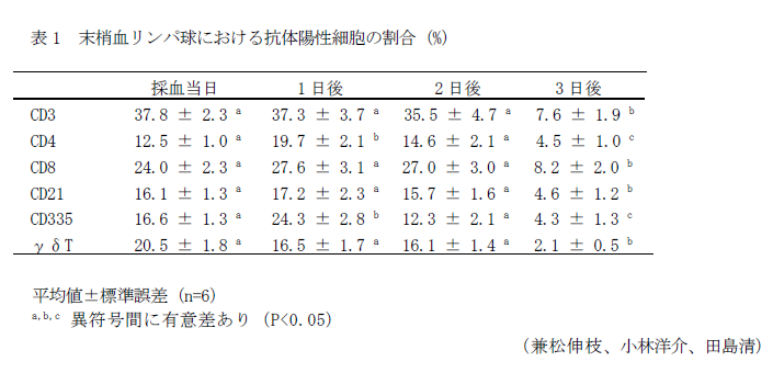 表1 末梢血リンパ球における抗体陽性細胞の割合(%)