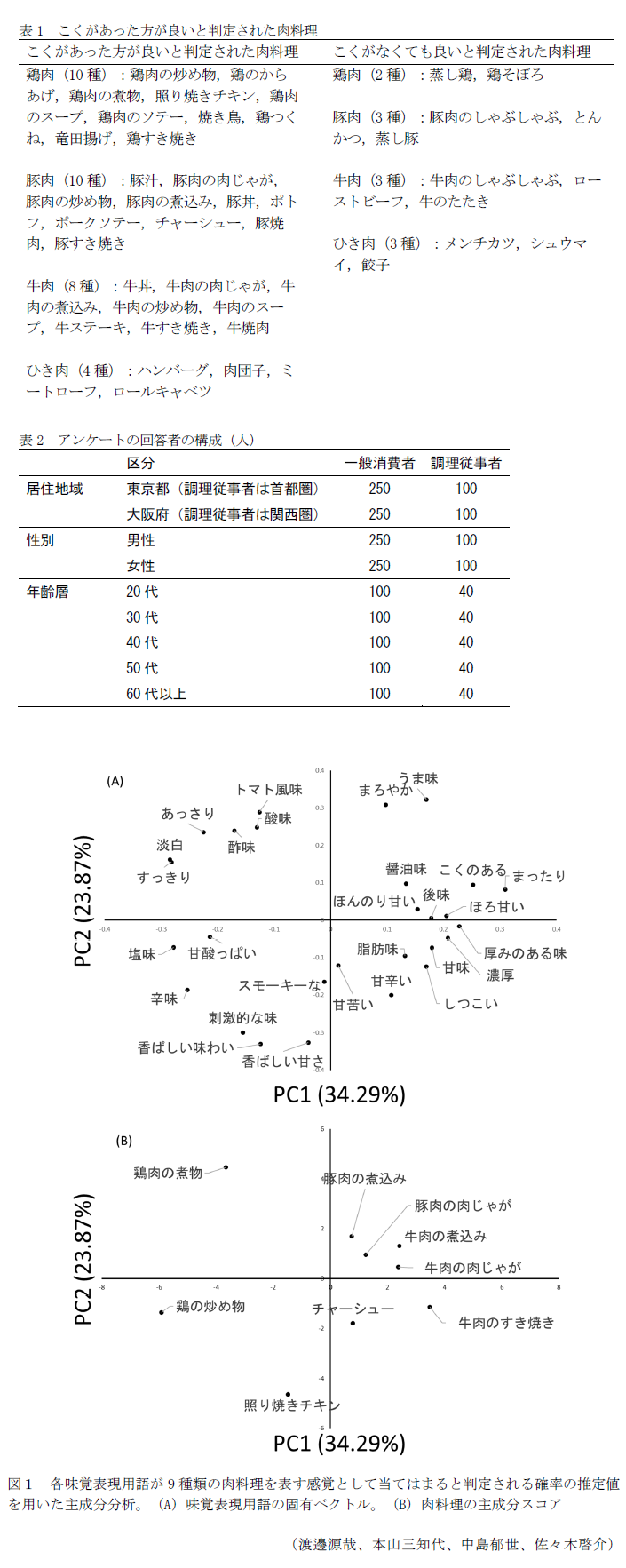 表1 こくがあった方が良いと判定された肉料理,表2 アンケートの回答者の構成(人),図1 各味覚表現用語が9種類の肉料理を表す感覚として当てはまると判定される確率の推定値を用いた主成分分析。(A)味覚表現用語の固有ベクトル。(B)肉料理の主成分スコア